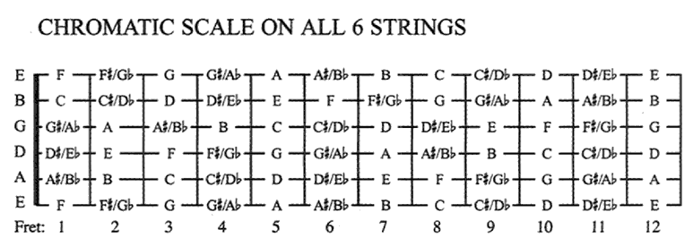 chromatic scale 6 strings